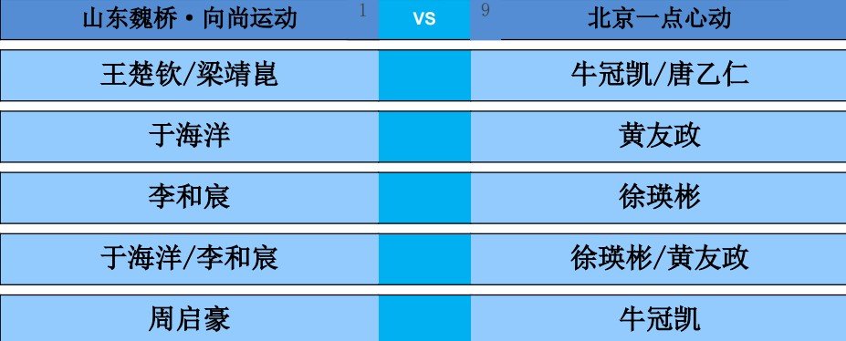 2026乒超常规赛雄安站男团单循环赛，山东魏桥·向尚运动vs北京一点心动对阵出炉