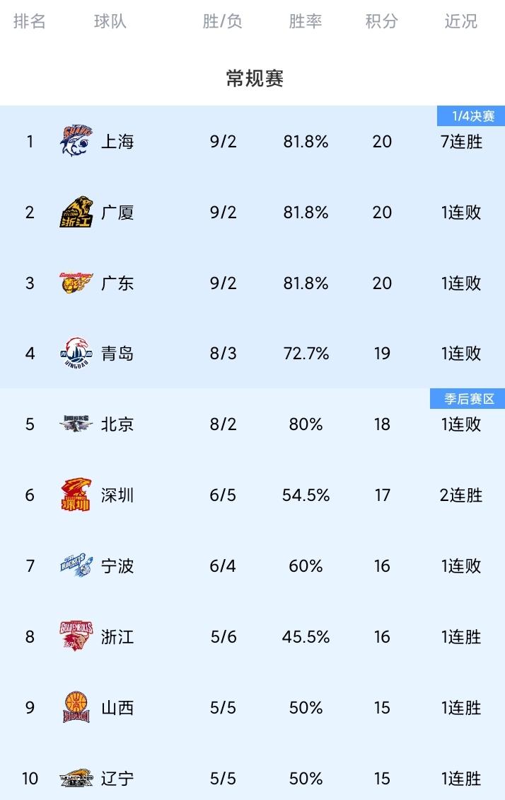 随着广东惨遭绝杀，上海大胜卫冕冠军，CBA最新积分榜。
广东队结束四连客回到主场