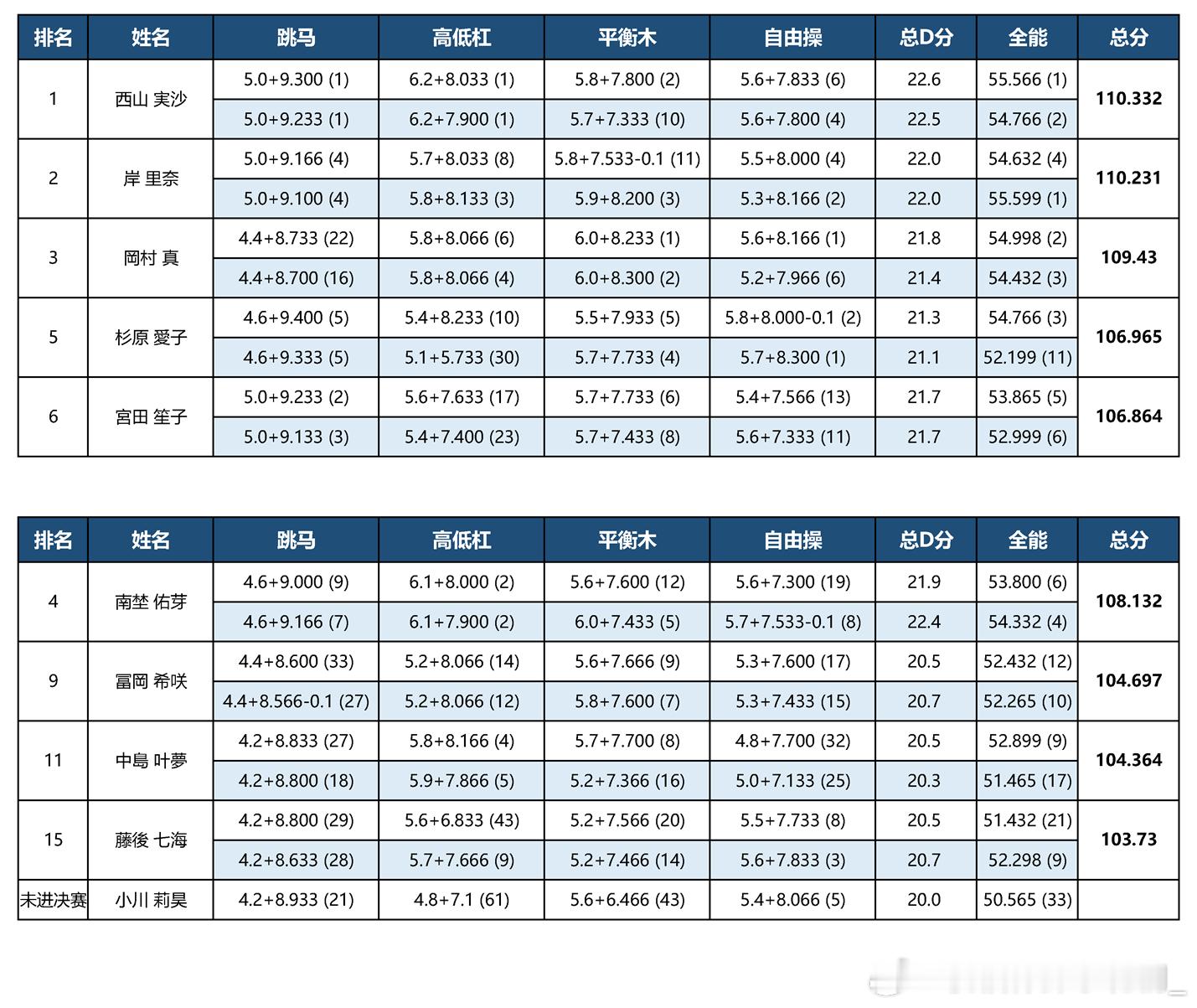 亚锦赛亚青赛全日锦标赛 全日锦标赛结束，日本女队亚锦赛&亚青赛参赛名单确认，将以