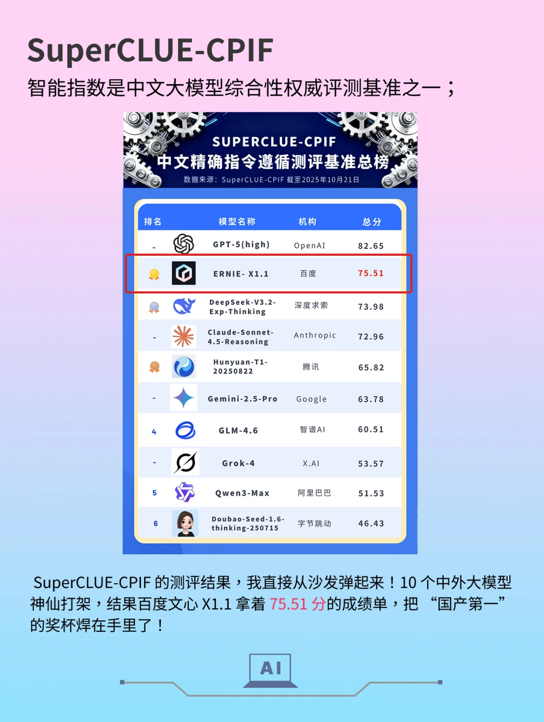 ⽂⼼x1.1在superclue中击败⼀众模型！