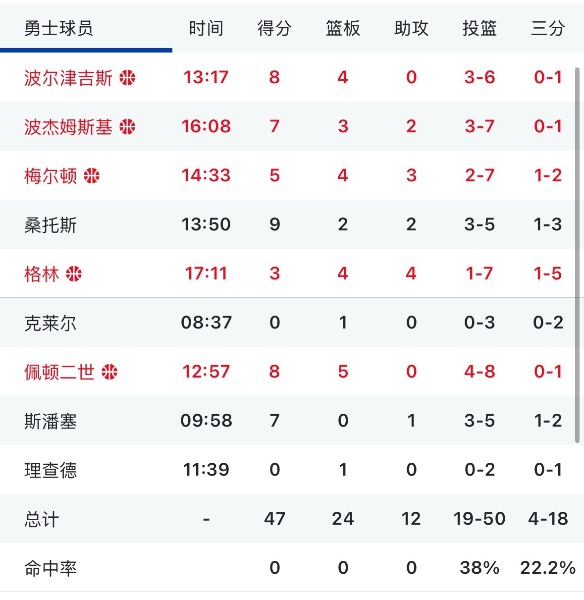 勇士半场落后骑士7分 看数据怎么评价这半场比赛 ？🤔骑士vs勇士