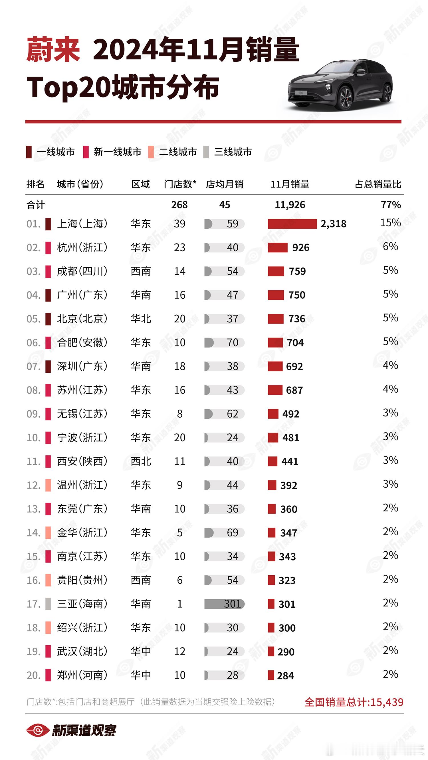 【蔚来 24年11月销量TOP20城市】上海继续霸榜，三亚单店（目前已经有俩店）