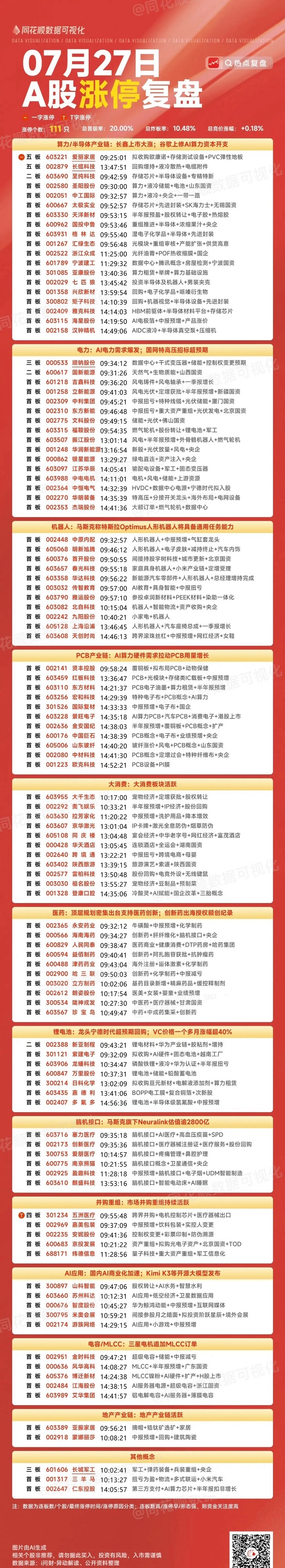 7月27号涨停板复盘算力半导体产业链19家涨停电力16家涨停机器人11家涨停 P