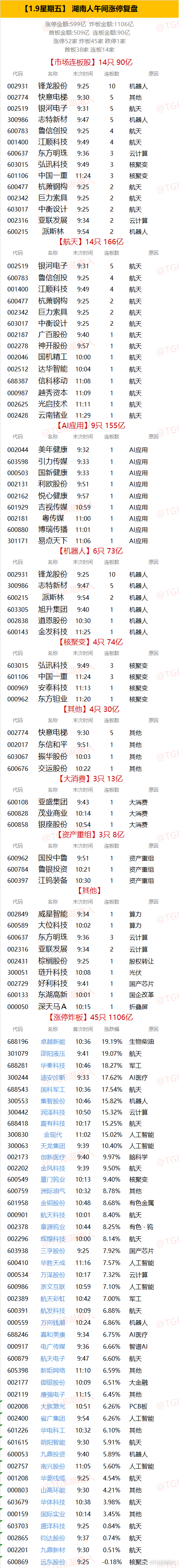 【1.9星期五】  湖南人午间涨停复盘  