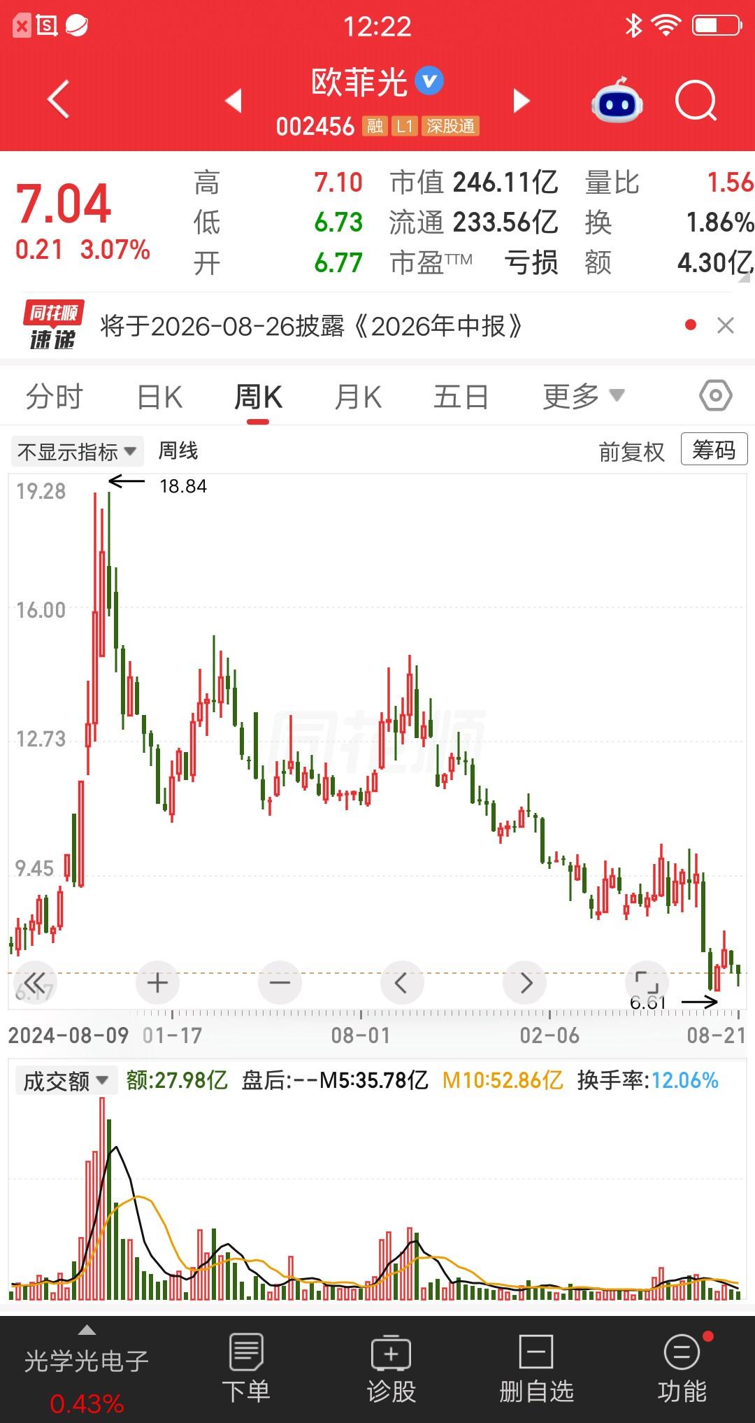一位股民发视频嚎啕大哭，他在24年11月建仓欧菲光，16.7元买入25万块。和大