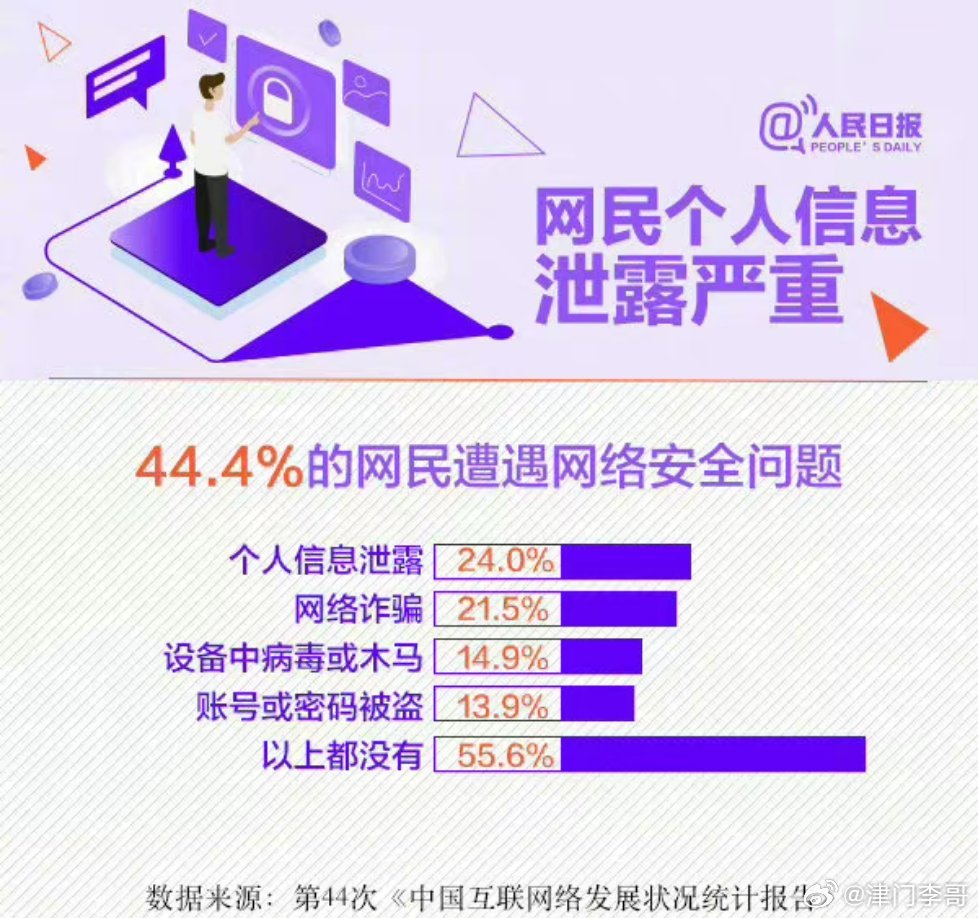 【怎样避免个人信息泄露？】#指尖文明悦动津城# 数据显示，44.4%的网民遭遇网