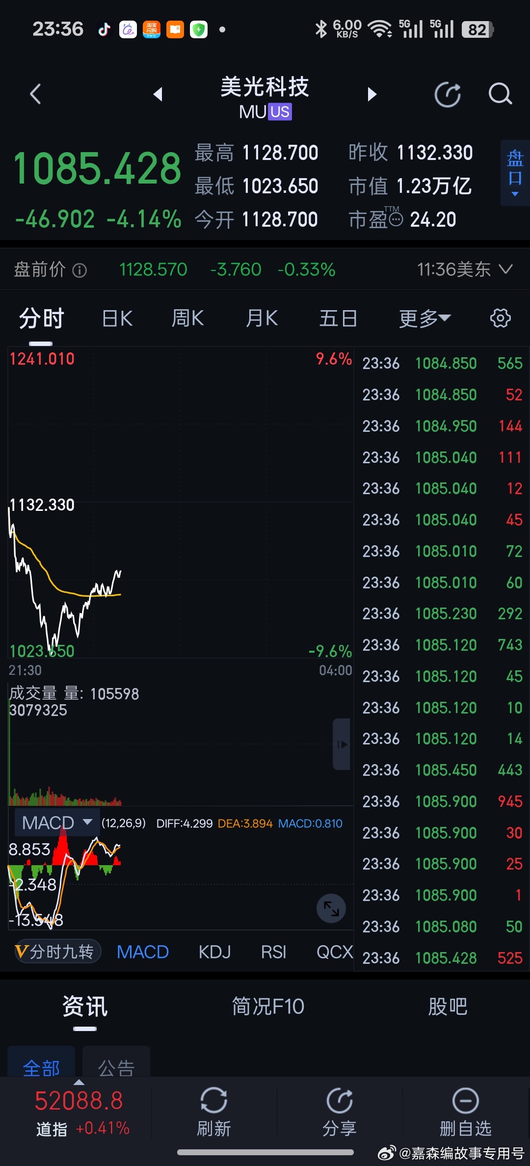 美股美光科技从大跳水爬起来了！存储芯片博弈好大。 