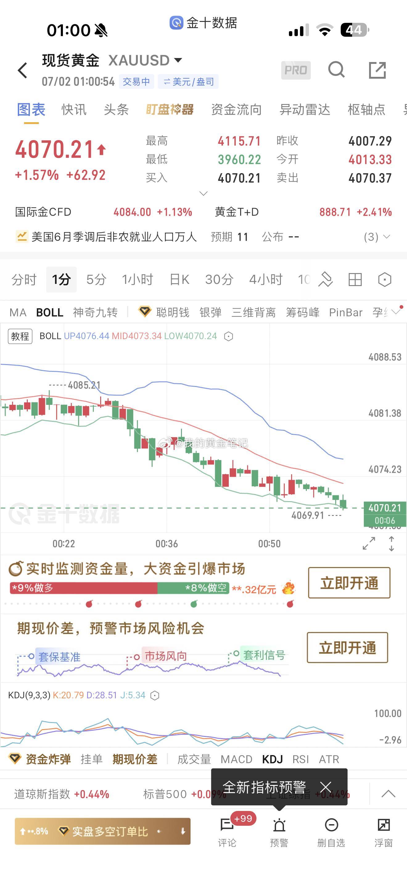 晚上黄金空单成功下跌📉4070可以收了休息，晚安黄金金价 美联储沃什表示通胀风