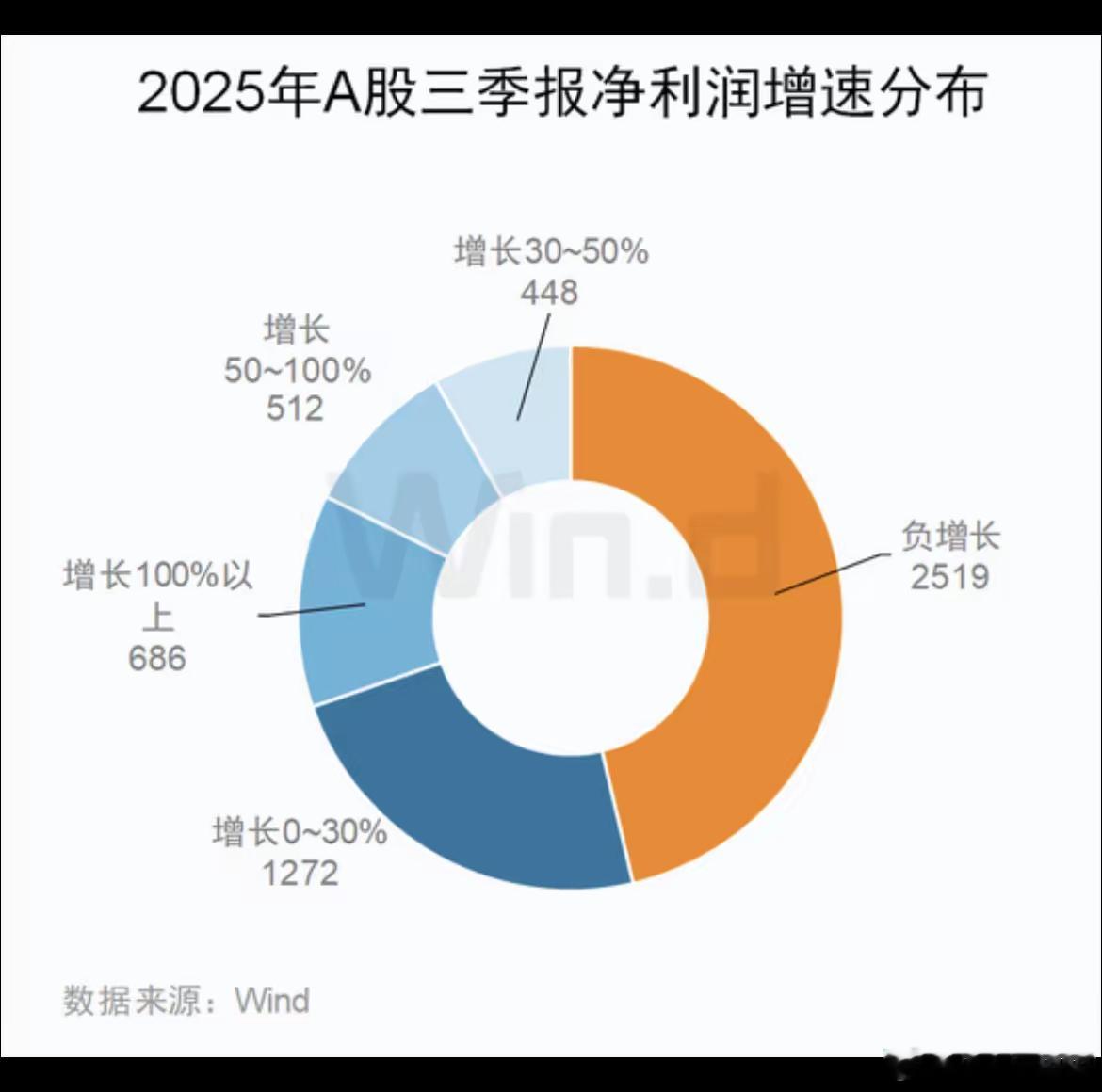 A股三季报披露收官：业绩复苏态势确立，三季度营收净利润同比环比改善显著。​随着1