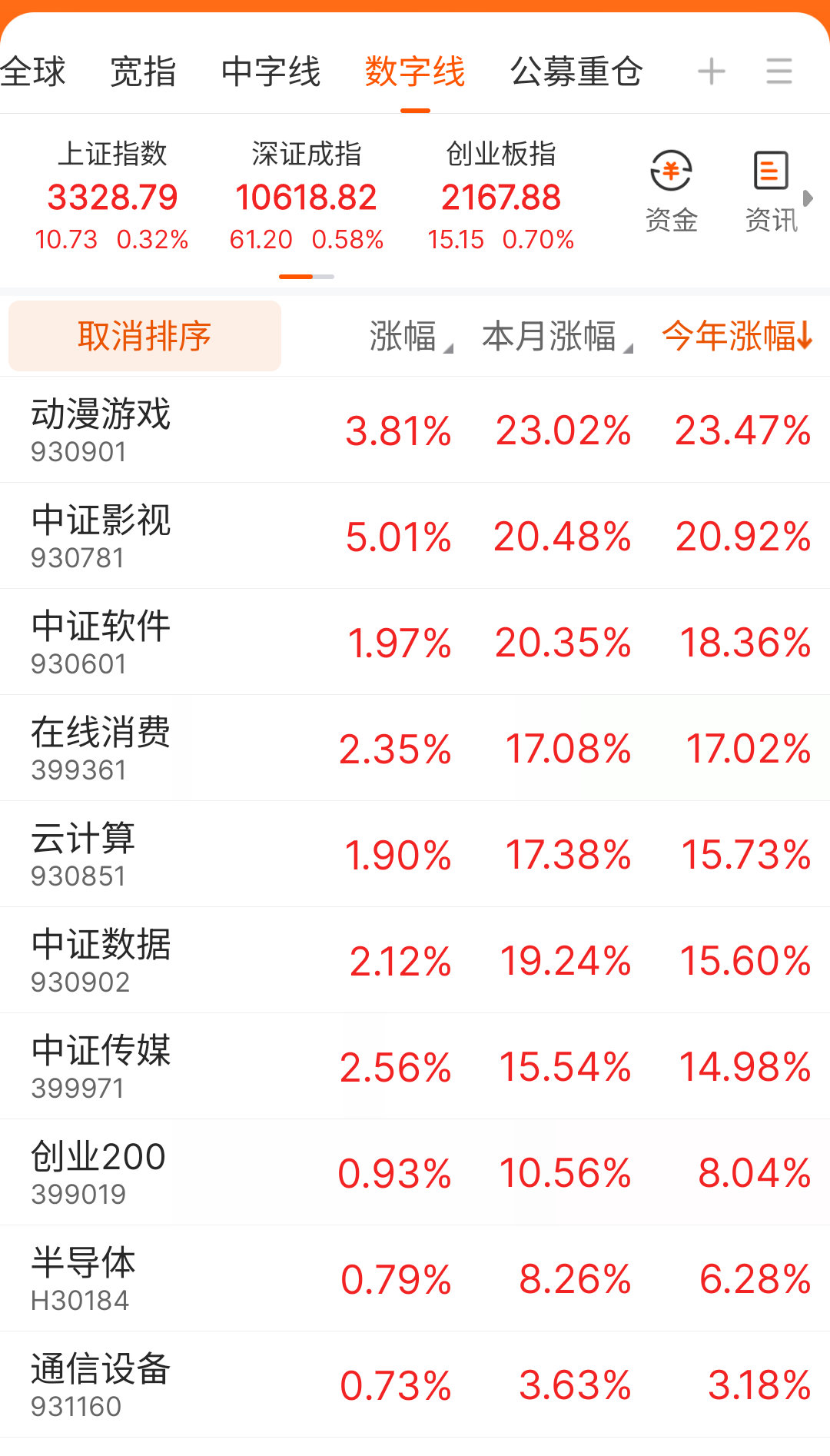 2025年2月12日，年内20%涨幅的行业指数出现。动漫游戏指数日内涨超3%，中