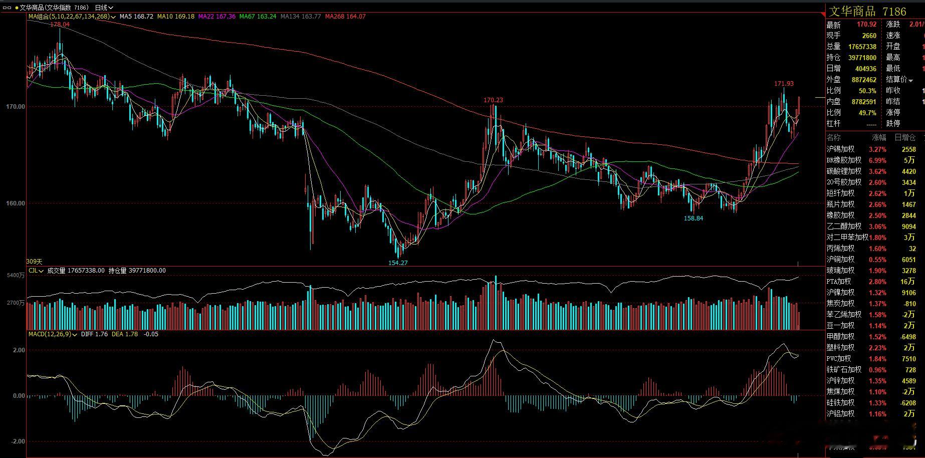 文化指数  多头也是受22日均线支撑，短期再次到170上方  多头没有结束  ！
