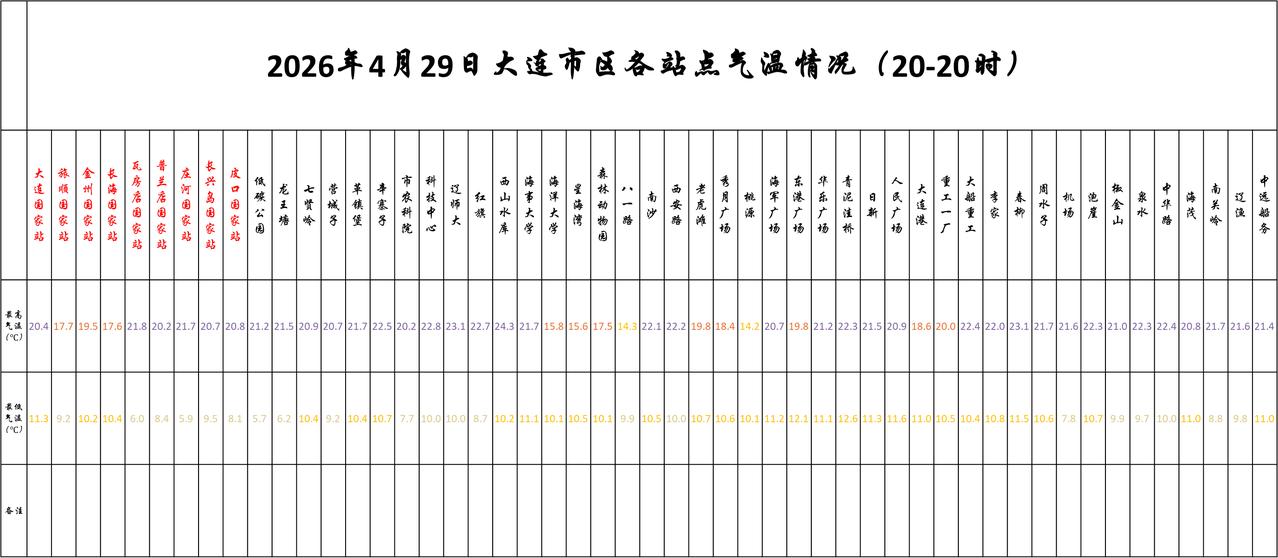 实况：
晚间20：10市区天气晴，气温13.2度，相对湿度59%，吹偏南风，目前