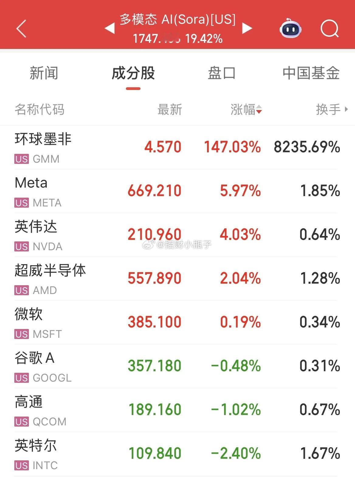 隔夜美股多模态AI概念暴涨19.42%，龙头环球墨菲单日狂飙147%，海外资金全