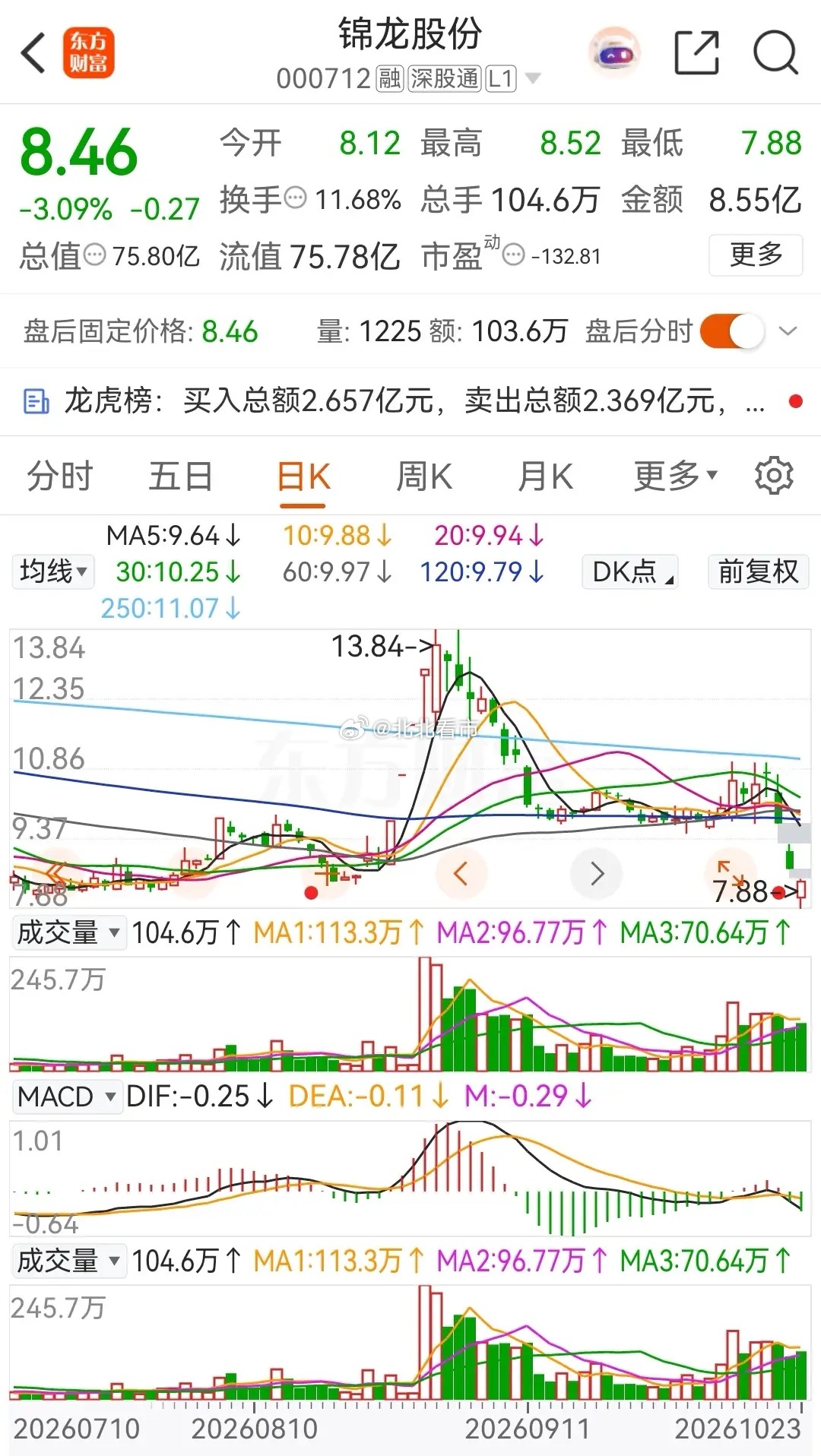 锦龙股份和华林证券，近几日也算是券商概念板块中的极端了！锦龙股份因为算力转型“告