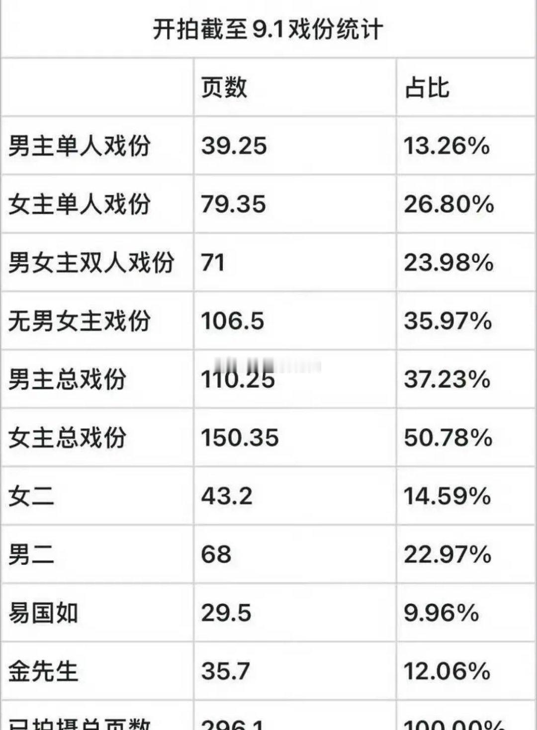 内娱最“窝囊”的流量生非邓为莫属！《长相思》大爆之后，邓为多了很多买股粉和红人粉