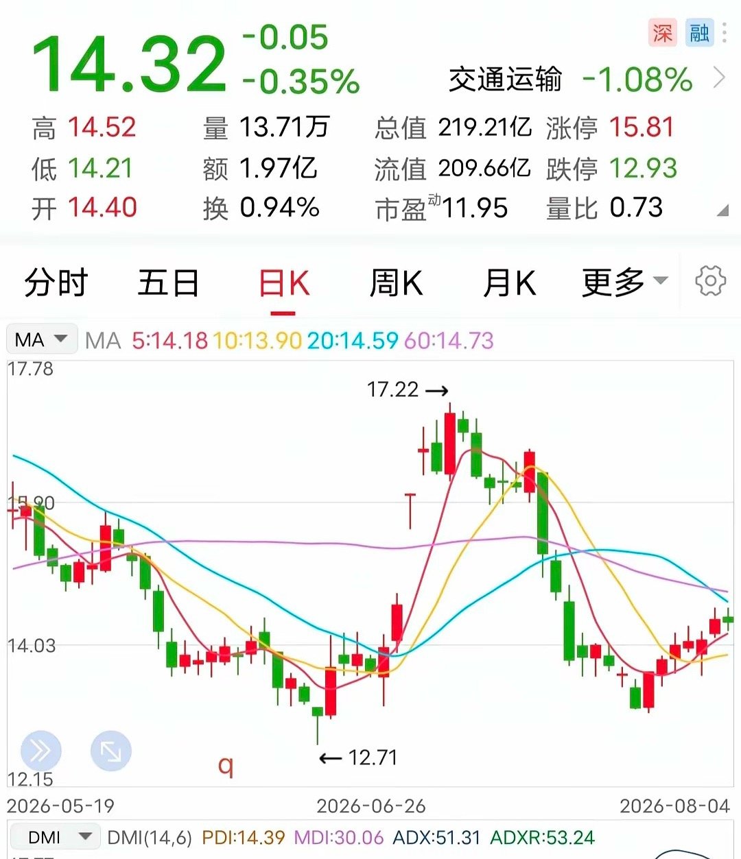 利空：被立案调查！这条利空消息，或许会让那些在车上的玩家失眠。8月4日晚间，该企