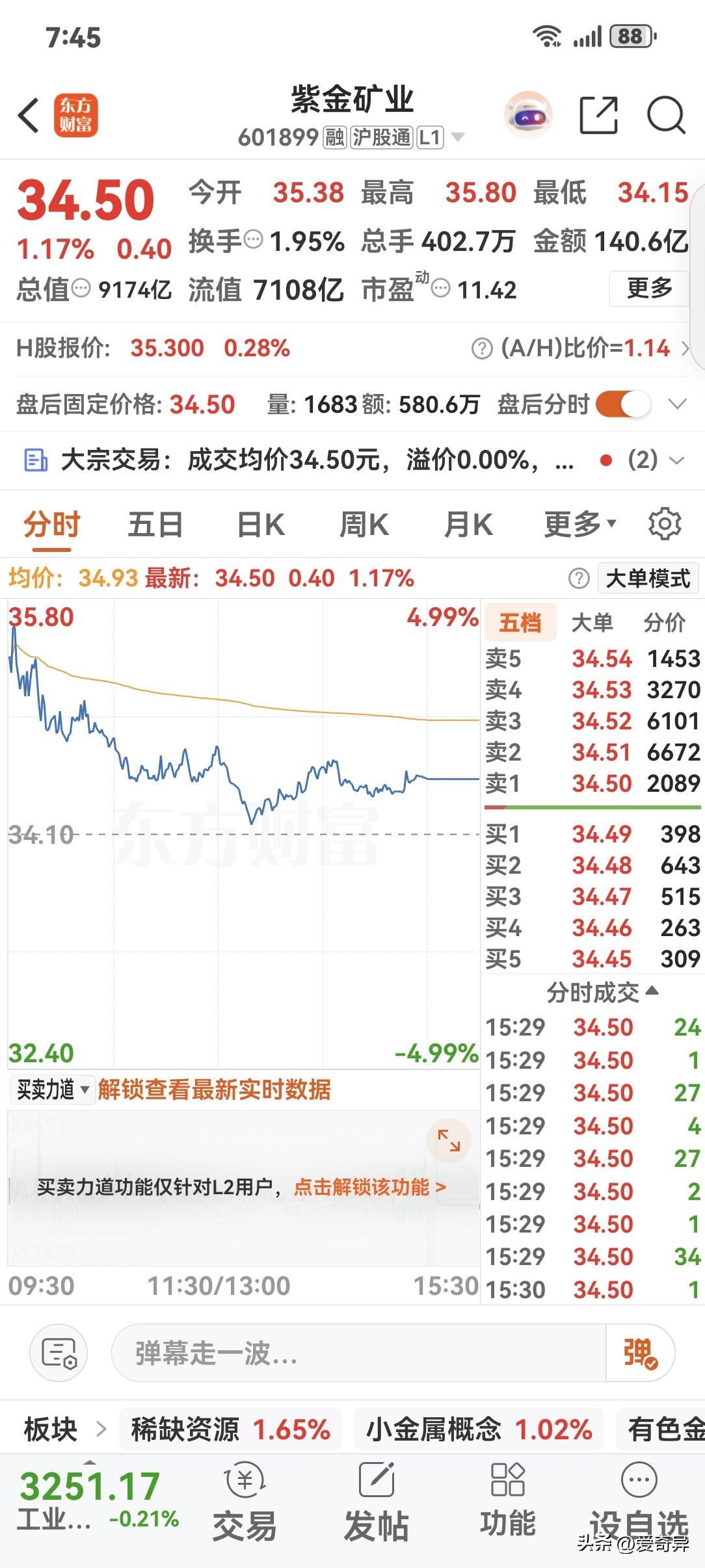 紫金矿业的散户们，今天你们卖了吗？
紫金矿业今天高开低走，开盘摸到35.8，之后