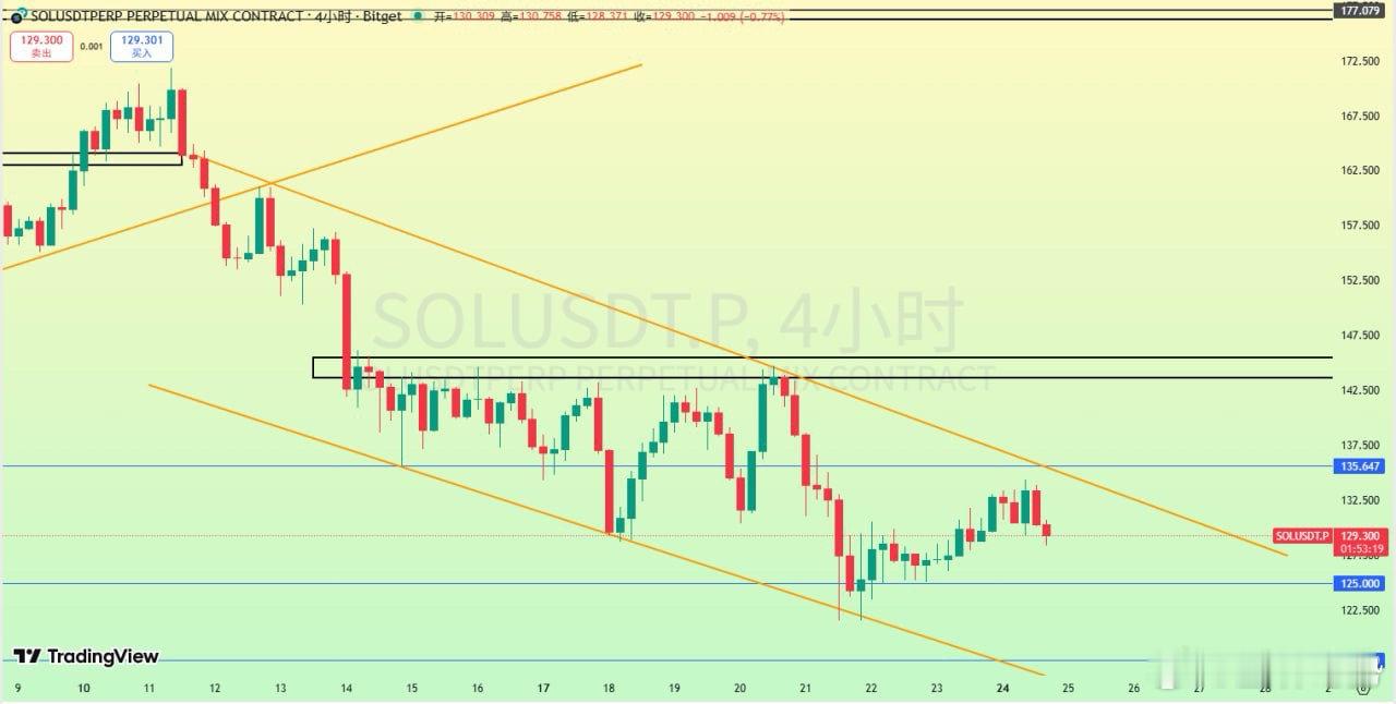 SOL 更新當前看法，4小時處於下降通道，需要突破通道上沿才有望繼續走高測試上方