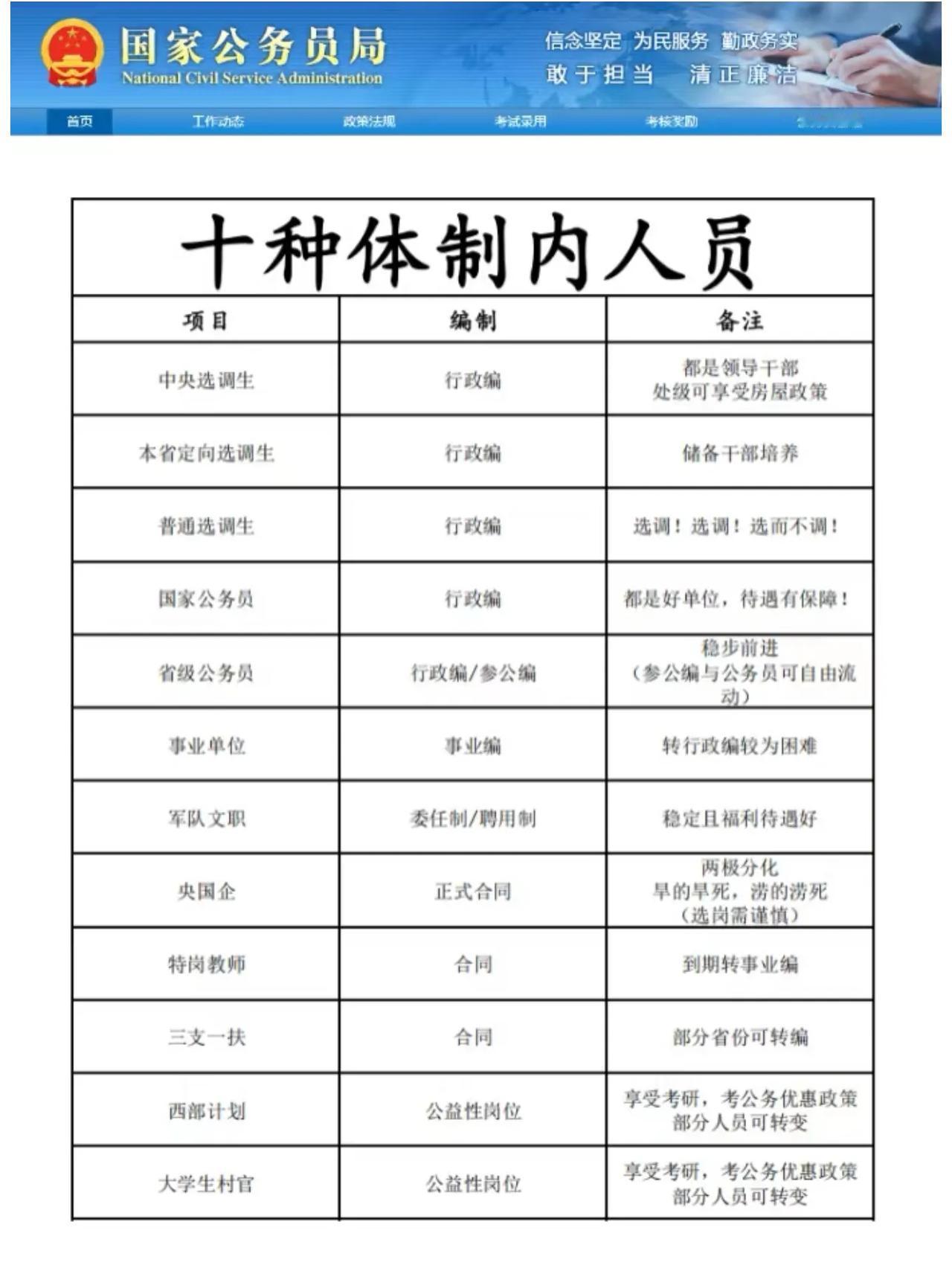 十种体制内人员
全体考公圣体的山东，十种根本不够考！
山东考公大省 山东公务员上