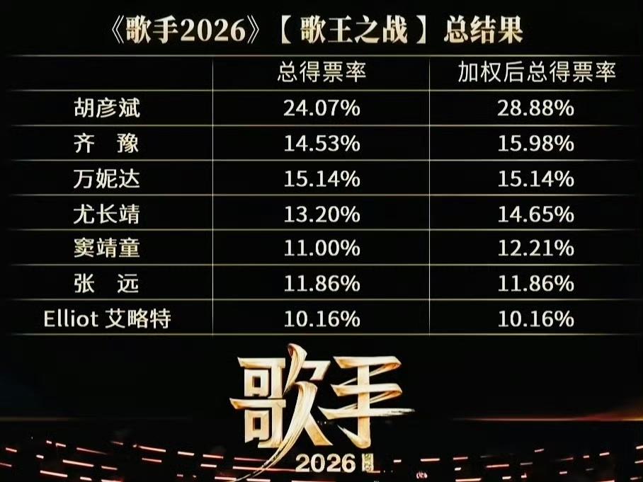 《歌手》总决赛，窦靖童、齐豫被做局了。窦靖童第一轮倒数第二，请问大众评审长耳朵了