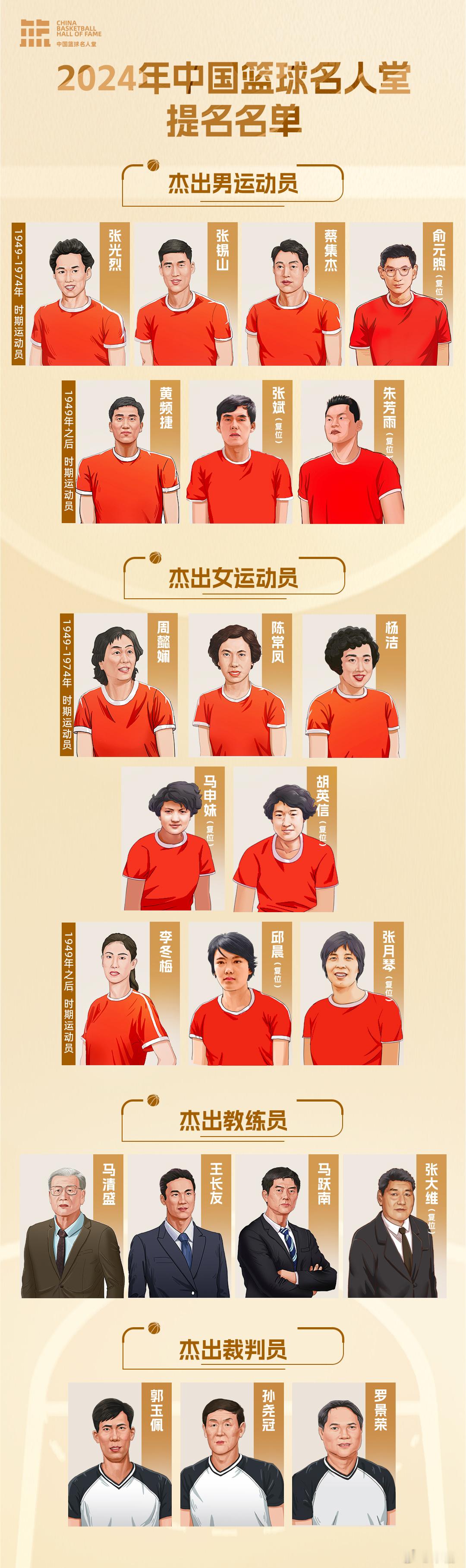 #2024中国篮球名人堂提名名单# 2024年中国篮球名人堂提名名单已确定，包括