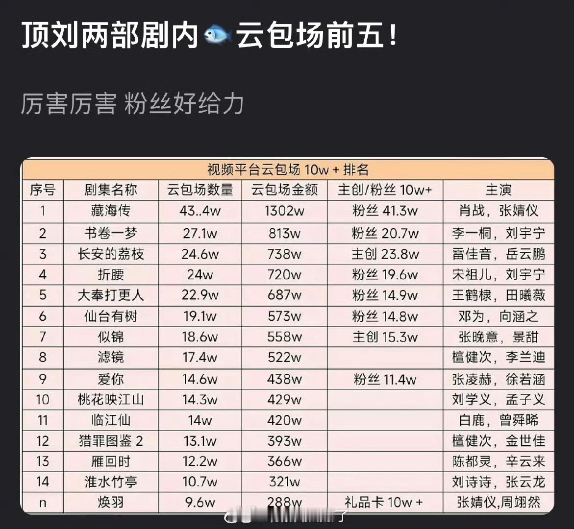 刘宇宁两部剧内🐟云包场都是前五，粉丝这么给力的吗？[傻眼] ​​​