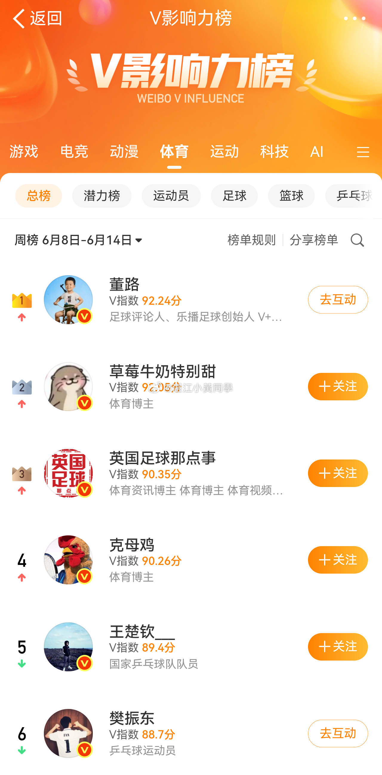 张雪、董路、篮鸿春并称“草台三杰”   上次看到有人说董老师V影响力掉得厉害，今