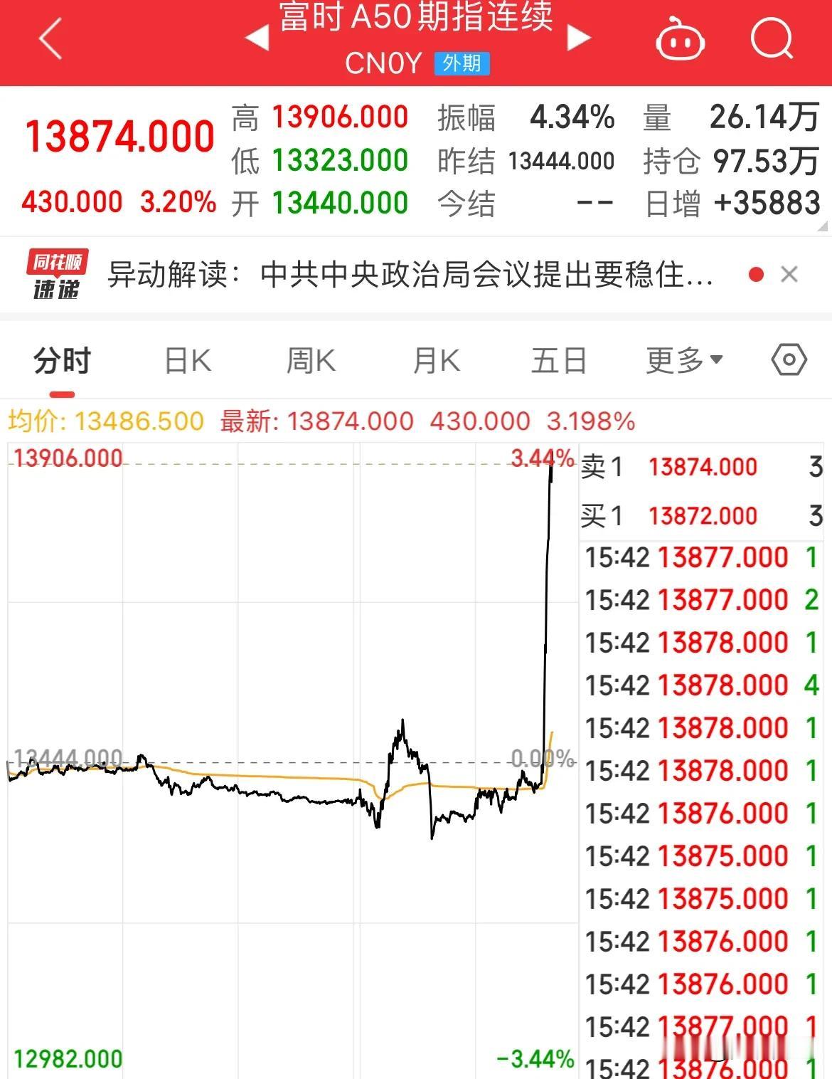 富时A50期指直拉升涨幅超3%

三倍做多中国ETF夜盘暴涨超10%，

港股全