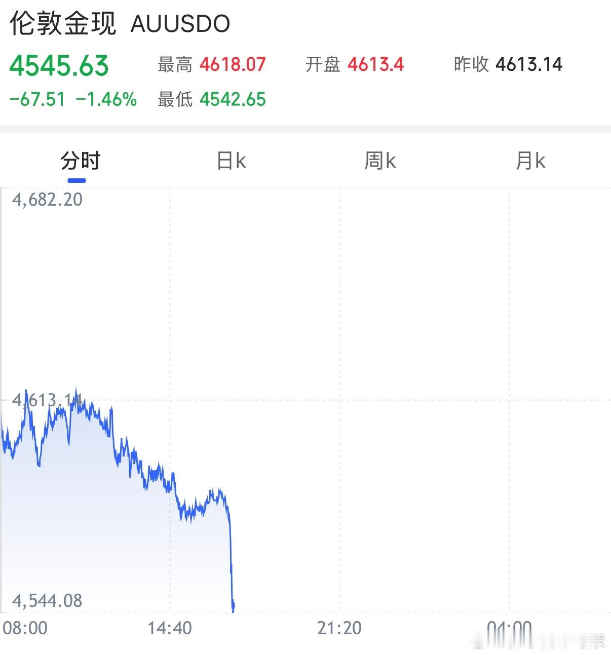 普通人这几个月也没必要盯着看了，震荡横盘是主调，但总体趋势还是上涨📈金价又又又