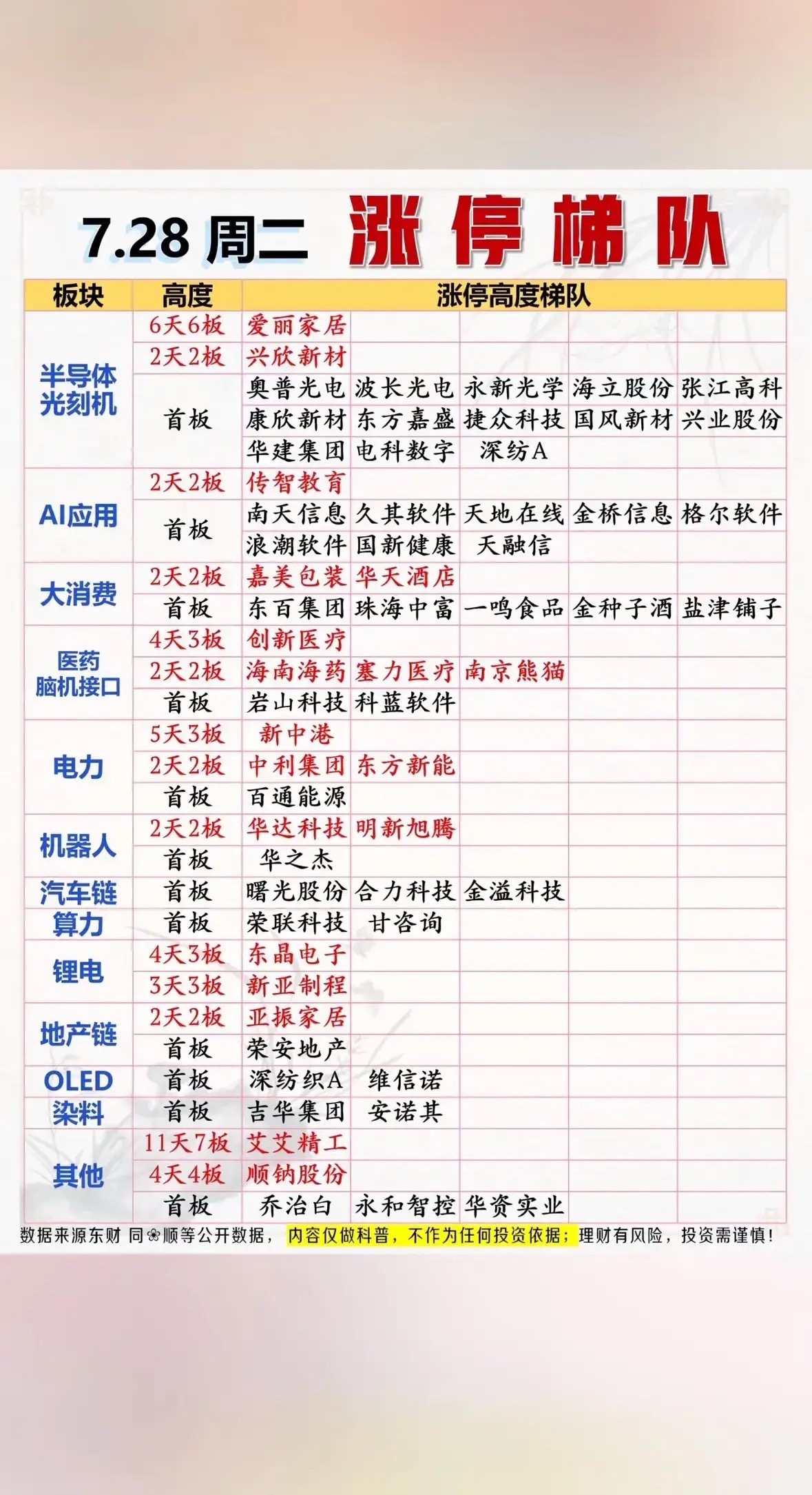 这一张7月28日的涨停梯队表，把当天市场全部热点题材完整梳理出来，半导体光刻机、