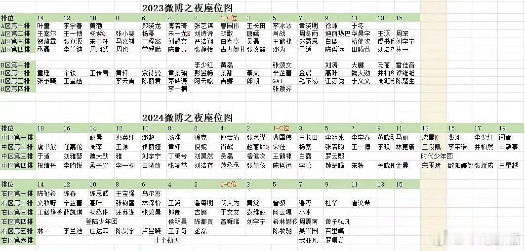 从2019年到2025年微博之夜座位图，看看流量咖位更迭。综合看，85花咖位，一