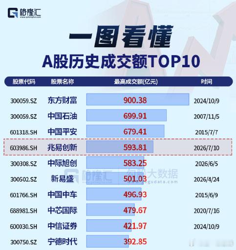 兆易创新成交金额接近600亿，为A股历史上第四大成交金额。 