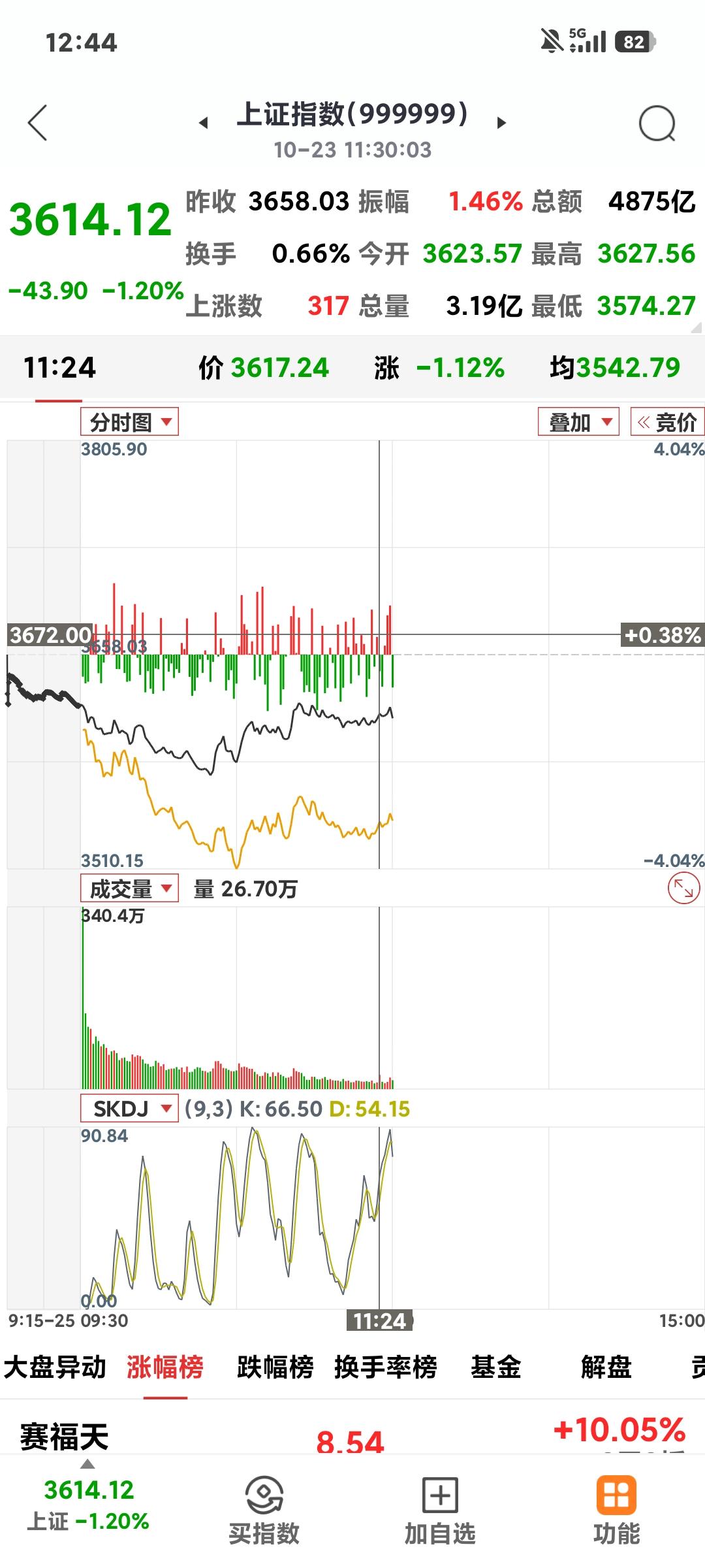 大盘到底了吗？

       沪指惯性低开低走，最低到了3574点，午收盘已拉