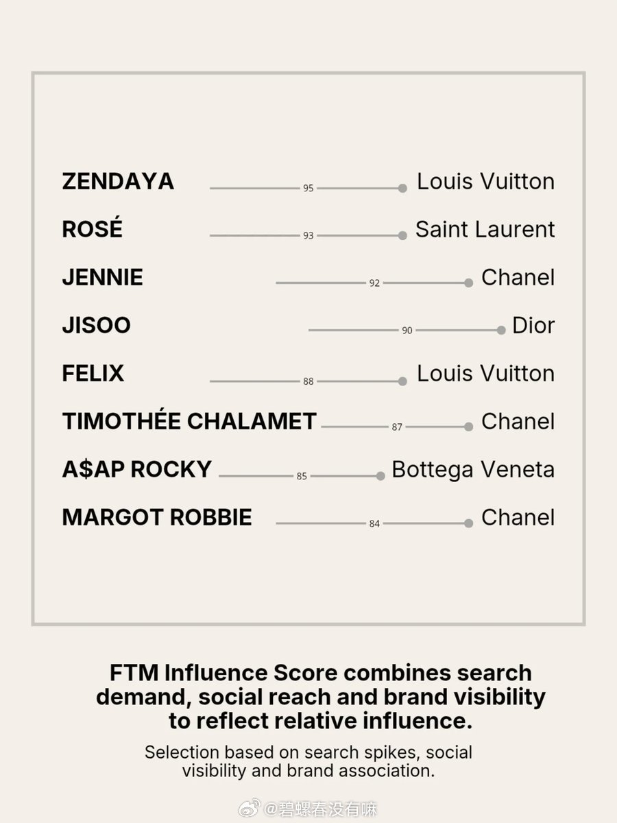 据FTM影响力分数显示在刚刚过去的FW26四大时装周上，Felix李龙馥成为推动