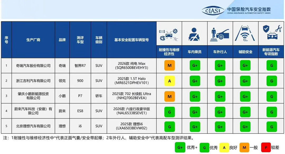 C-IASI去年最后一批测评车型结果发了。 