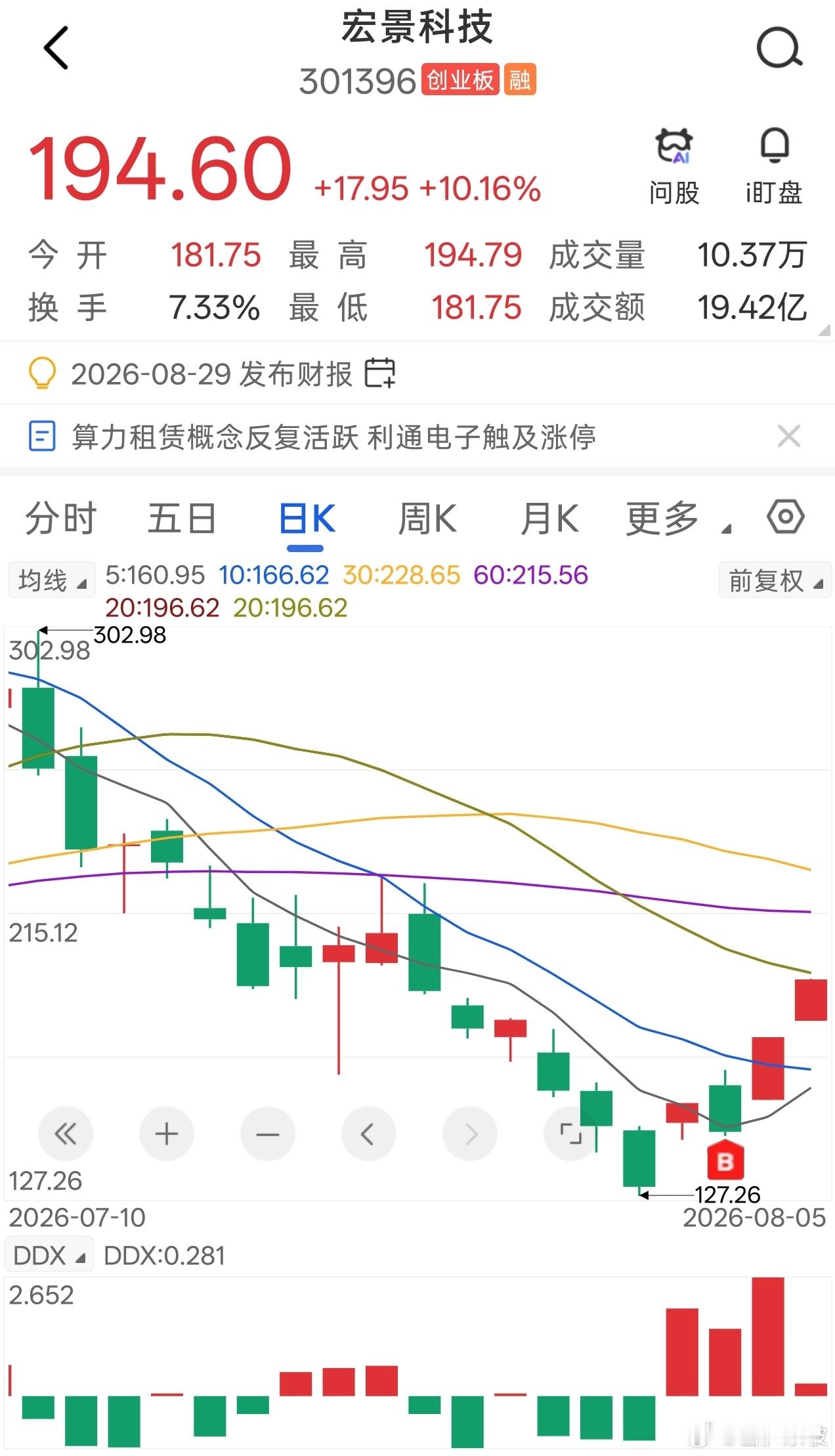 宏景科技，三日录得涨幅超20% 