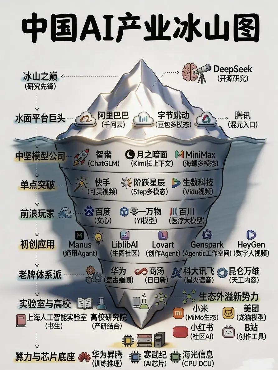 中国AI产业冰山图·分层精简梳理
 
山顶·研究先锋
 
DeepSeek，国产