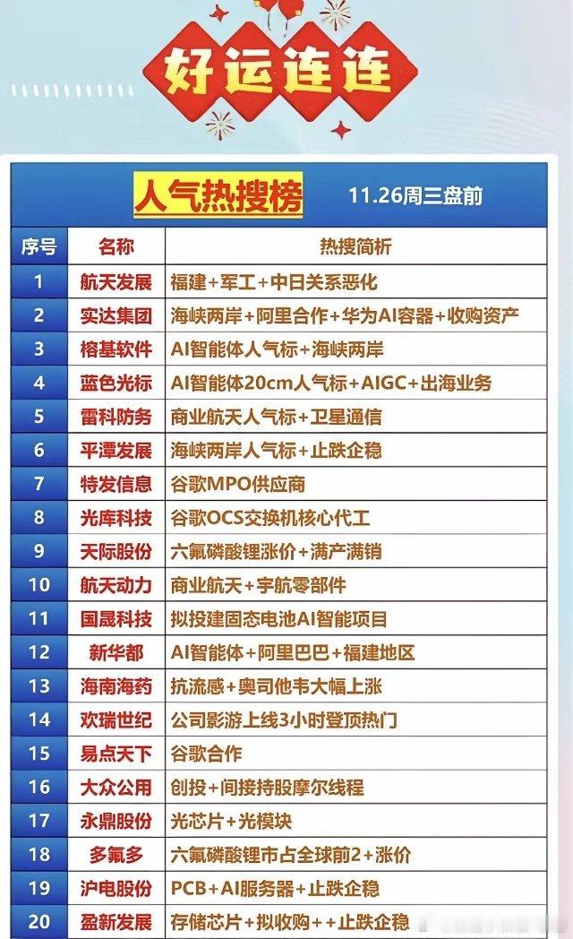 11.26周三盘前  个股人气热搜榜！1.航天发展：福建+军工+中日关系恶化2.
