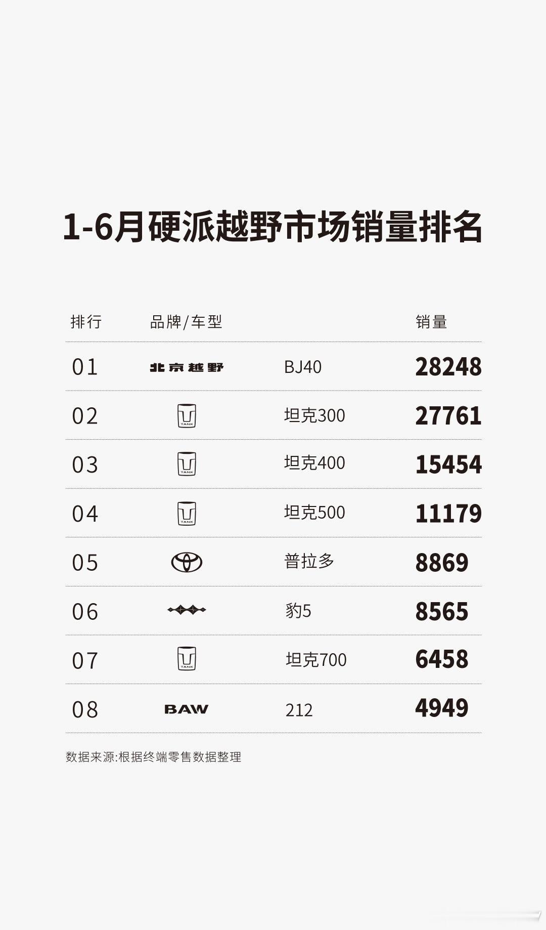 BJ30登顶十万级方盒子市场第一BJ40稳居硬派越野市场第一BJ40增程霸榜增程