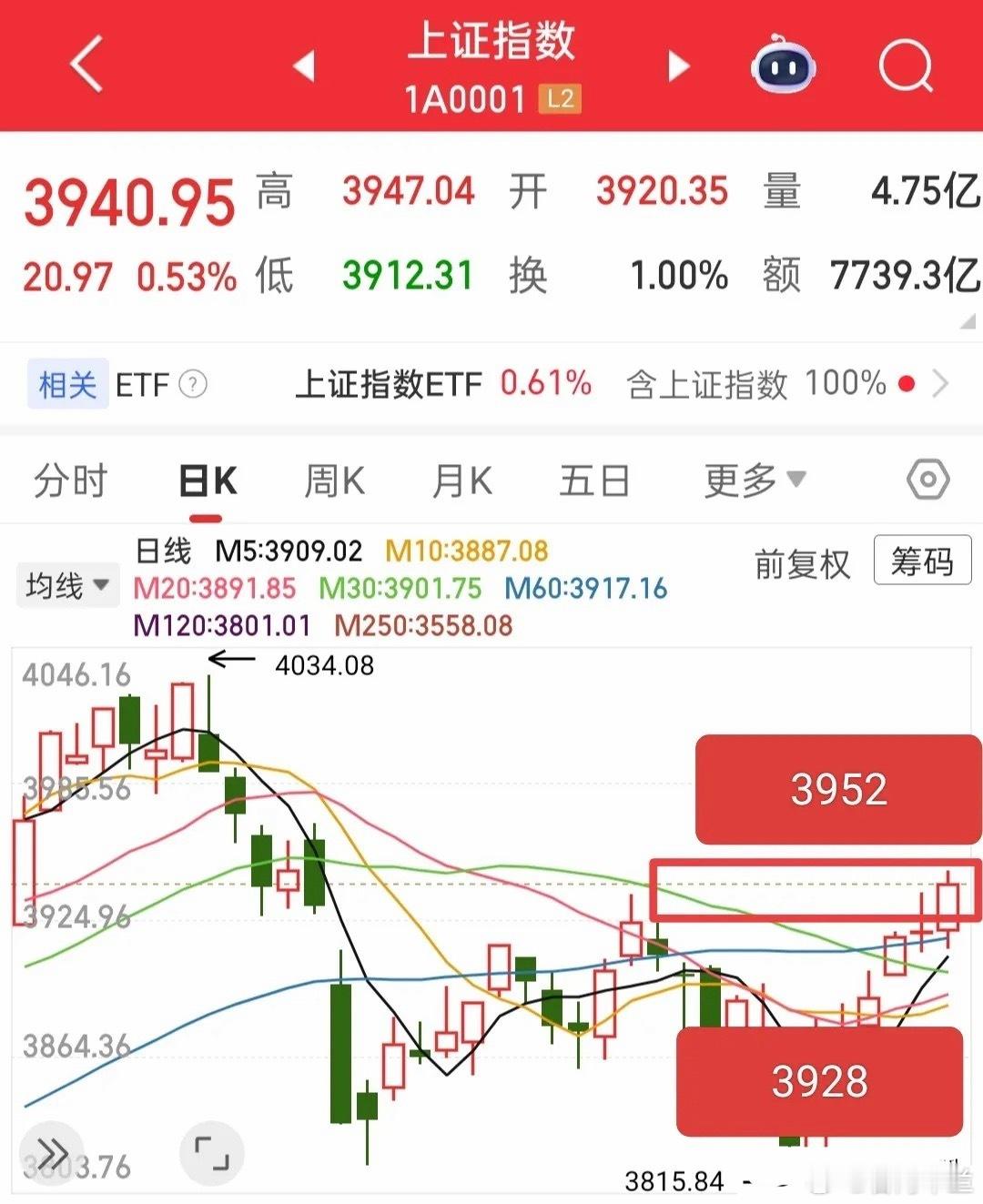 又要开盘了，那么今天怎么看？昨天大盘突破了压力位，全A差一点也突破，目前看走势很