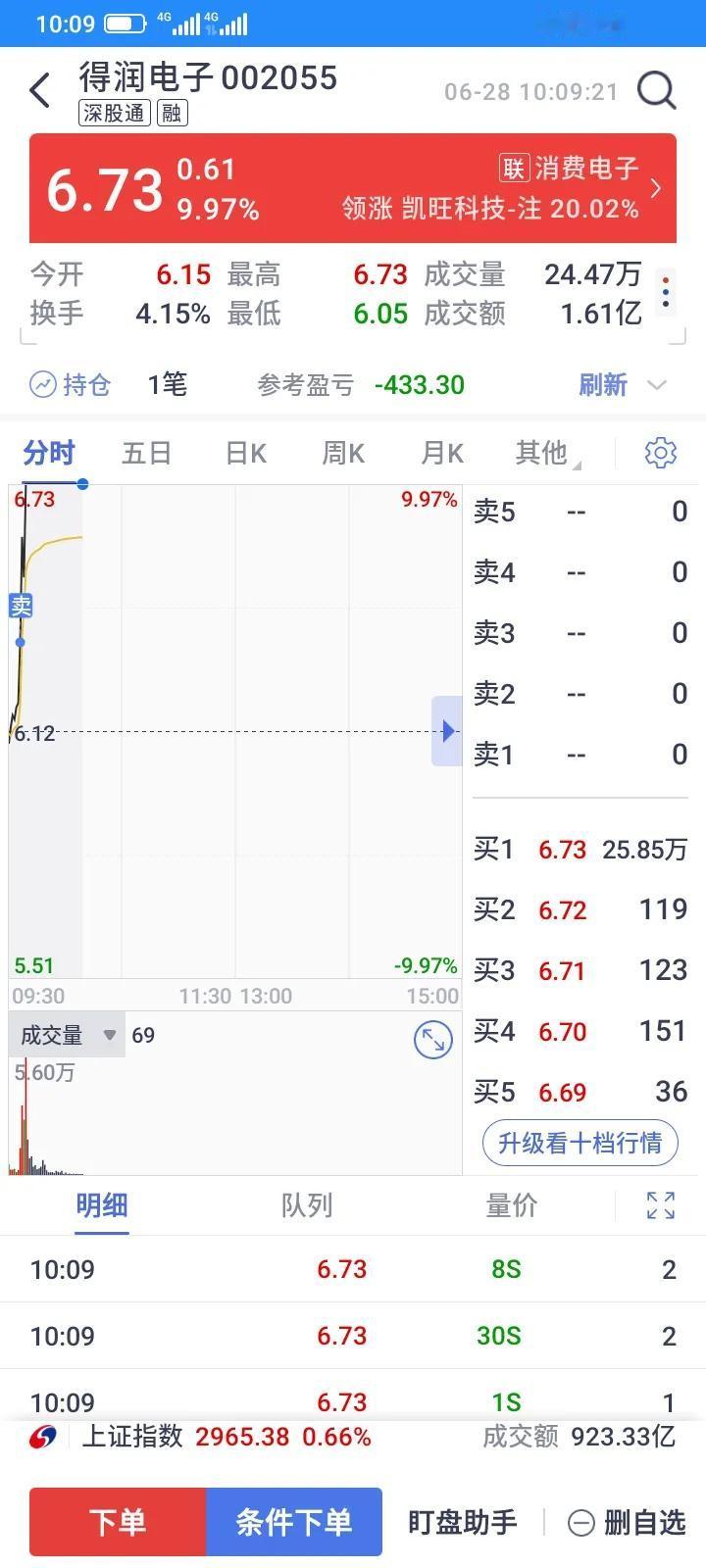 股市变幻莫测，让人防不胜防呀，昨天还大跌，今天早上迅速就涨停了，昨天还是垃圾，唯
