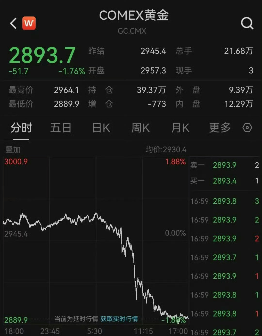 黄金昨夜跳水  现在黄金热度是真的高啊涨了叫疯涨，跌了叫跳水[doge]这不就是