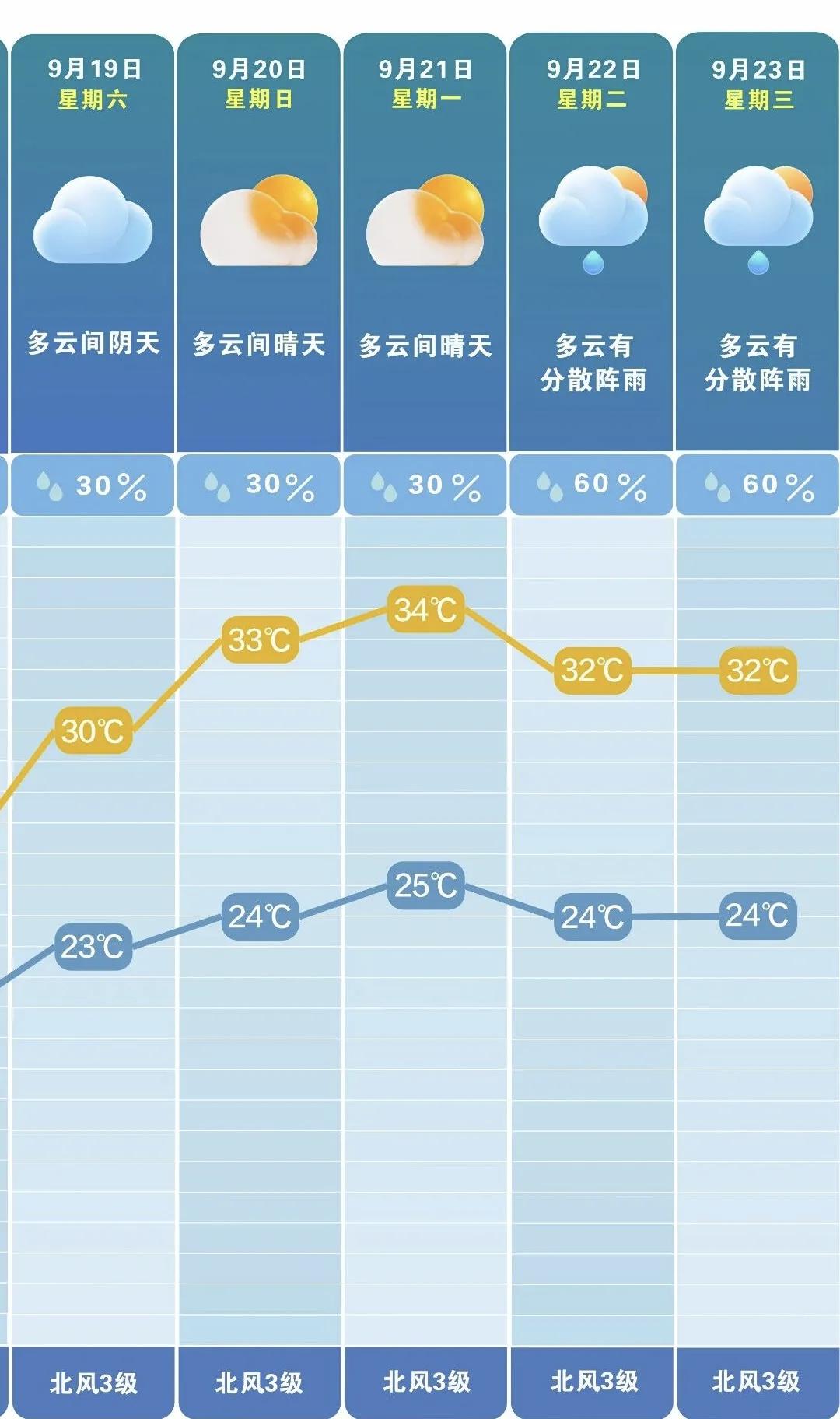 气温冲高至34℃！长沙夏末初秋升温模式开启，昼夜温差需留意
 
白露已过，长沙却
