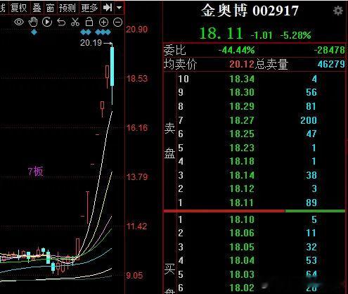 金奥博开盘跌停，但美邦股份、来伊份、苏豪弘业有资金翘板，盘面相对割裂，但能感觉到