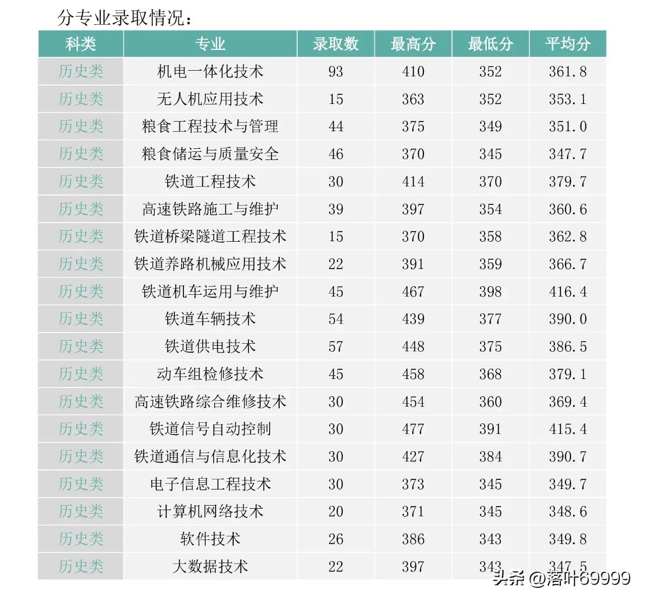 黑龙江交通职业技术学院2024年黑龙江省分专业录取分数。