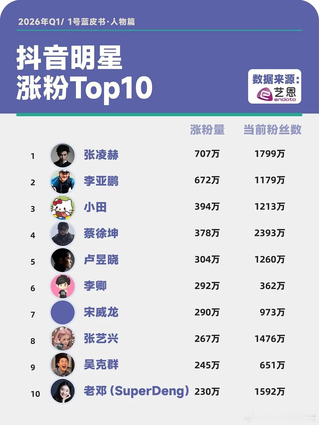 看来张凌赫凭借逐玉真的吃了不少的红利 