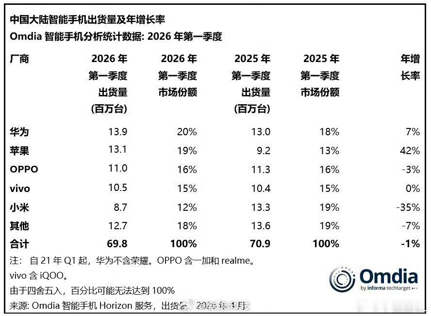 2026年第一季度中国大陆智能手机市场:1. 华为：20%（同比+7%）2. 苹