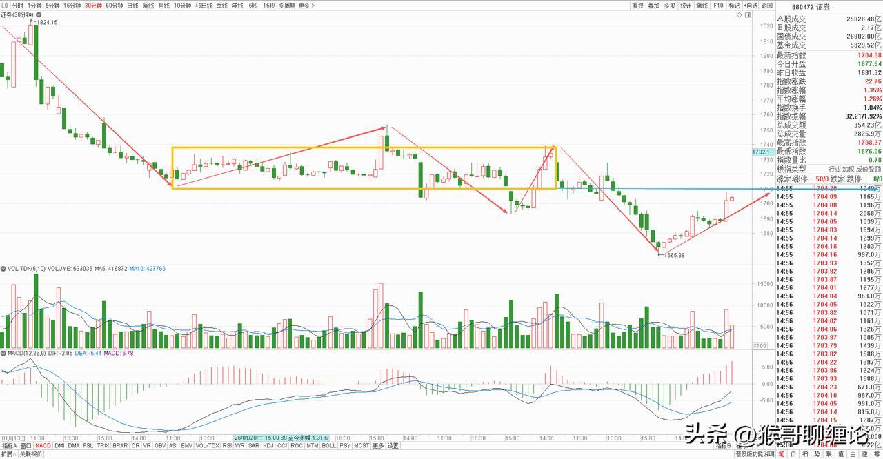 券商板块今天低开高走，收了一根小幅放量的中阳线，上午来了一波拉升，但资金承接力度