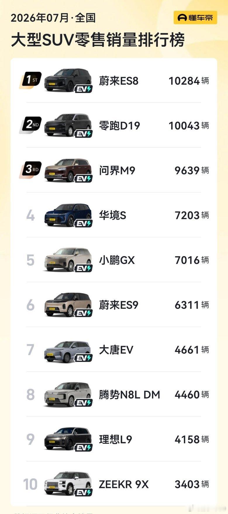大型 SUV 市场，蔚来 ES8 拿下第一，零跑 D19 也过万了，华境 S 表