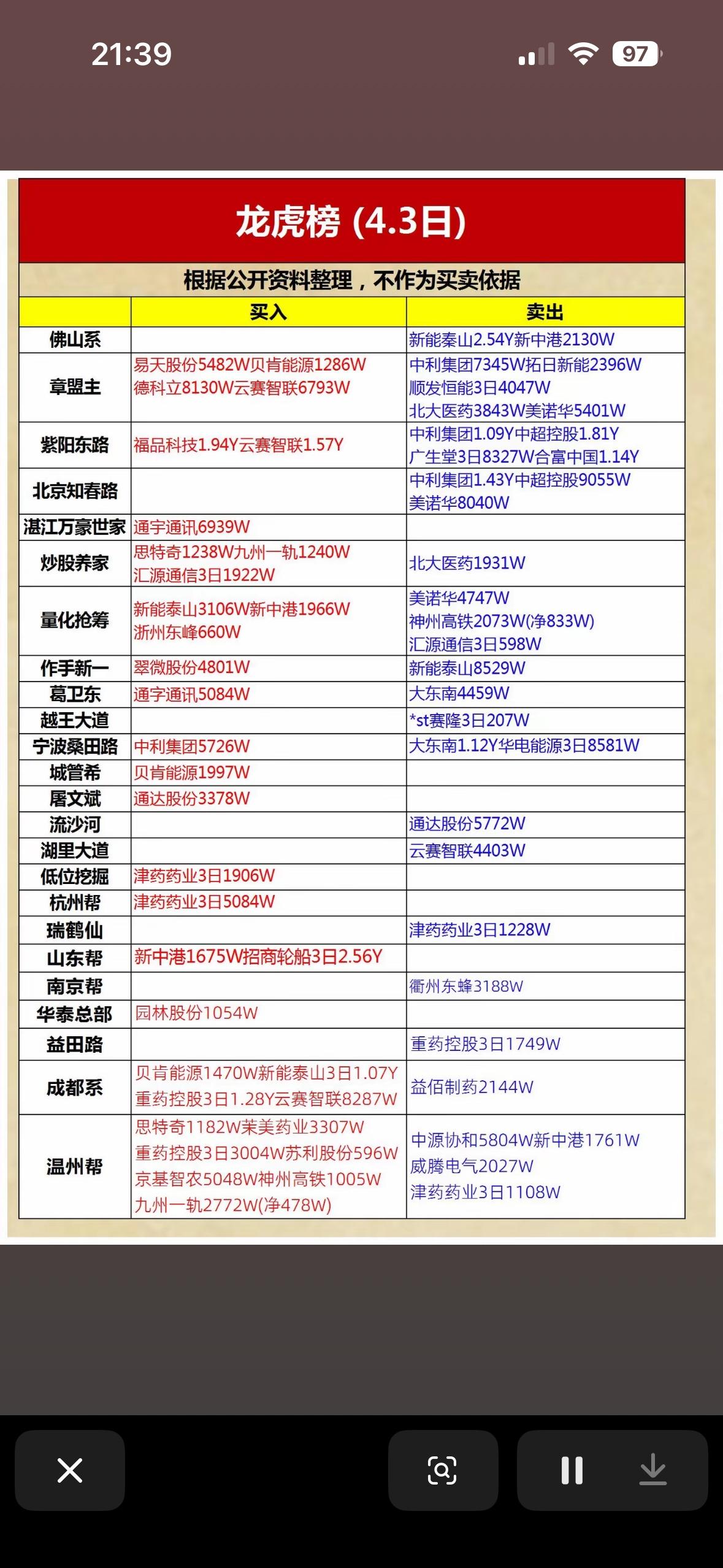 揭秘4.3日最热股票，谁在买入谁在卖出？

4月3日游资龙虎榜揭秘来啦！先看大东